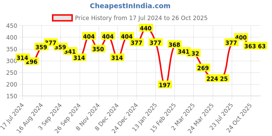 myntra.com HRX by Hrithik Roshan Typography Printed Pure Cotton T-shirt hrx by hrithik roshan Price History Graph from 17 Jul 2024 to 26 Oct 2025