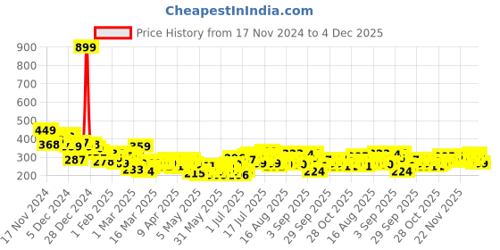 myntra.com HRX by Hrithik Roshan Typography Printed Pure Cotton T-shirt hrx by hrithik roshan Price History Graph from 17 Nov 2024 to 4 Dec 2025
