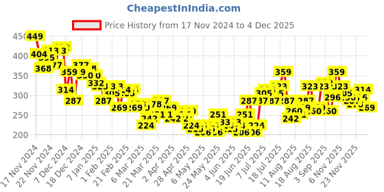myntra.com HRX by Hrithik Roshan Typography Printed Pure Cotton T-shirt hrx by hrithik roshan Price History Graph from 17 Nov 2024 to 4 Dec 2025