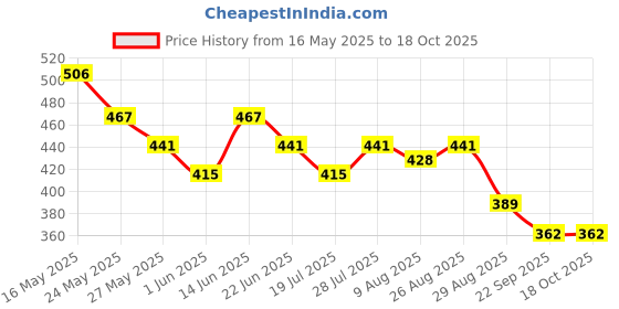 myntra.com HRX by Hrithik Roshan Typography Printed Pure Cotton T-shirt hrx by hrithik roshan Price History Graph from 16 May 2025 to 18 Oct 2025