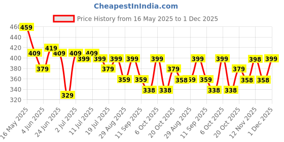 myntra.com HRX by Hrithik Roshan Typography Printed Pure Cotton T-shirt hrx by hrithik roshan Price History Graph from 16 May 2025 to 1 Dec 2025