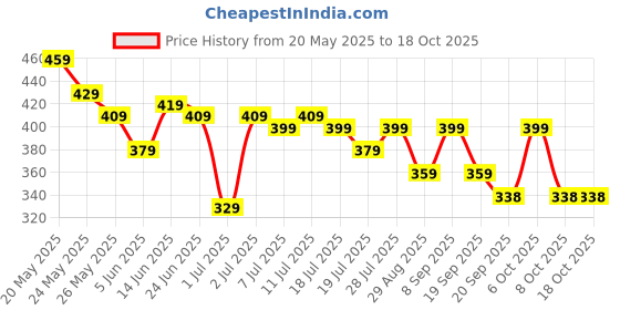 myntra.com HRX by Hrithik Roshan Typography Printed Pure Cotton T-shirt hrx by hrithik roshan Price History Graph from 20 May 2025 to 18 Oct 2025