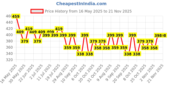 myntra.com HRX by Hrithik Roshan Typography Printed Pure Cotton T-shirt hrx by hrithik roshan Price History Graph from 16 May 2025 to 20 Nov 2025