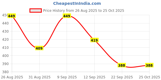 myntra.com HRX by Hrithik Roshan Typography Printed Pure Cotton T-shirt hrx by hrithik roshan Price History Graph from 26 Aug 2025 to 25 Oct 2025