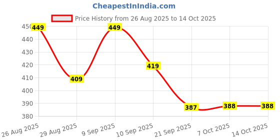 myntra.com HRX by Hrithik Roshan Typography Printed Pure Cotton T-shirt hrx by hrithik roshan Price History Graph from 26 Aug 2025 to 13 Oct 2025