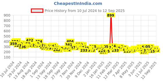myntra.com HRX by Hrithik Roshan Typography Printed Pure Cotton Yoga T-shirt hrx by hrithik roshan Price History Graph from 10 Jul 2024 to 12 Sep 2025