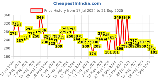 myntra.com HRX by Hrithik Roshan Typography Printed Pure Cotton Yoga T-shirt hrx by hrithik roshan Price History Graph from 17 Jul 2024 to 21 Sep 2025