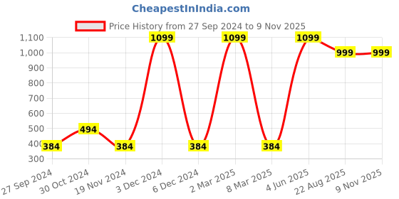 myntra.com HRX by Hrithik Roshan Typography Printed Pure Cotton Yoga T-shirt hrx by hrithik roshan Price History Graph from 27 Sep 2024 to 6 Nov 2025