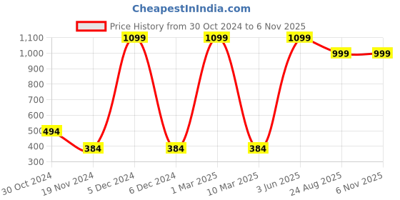 myntra.com HRX by Hrithik Roshan Typography Printed Pure Cotton Yoga T-shirt hrx by hrithik roshan Price History Graph from 30 Oct 2024 to 5 Nov 2025