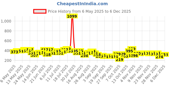 myntra.com HRX by Hrithik Roshan Typography Printed Pure Cotton YogaT-shirt hrx by hrithik roshan Price History Graph from 6 May 2025 to 5 Dec 2025
