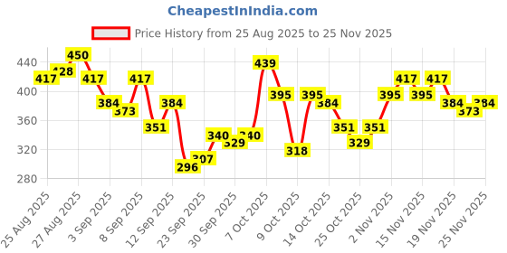 myntra.com HRX by Hrithik Roshan Typography Printed Raglan Sleeves Lifestyle T-shirt hrx by hrithik roshan Price History Graph from 25 Aug 2025 to 25 Nov 2025