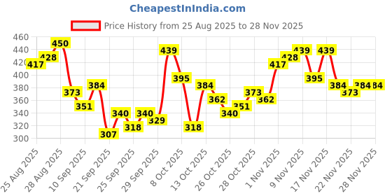 myntra.com HRX by Hrithik Roshan Typography Printed Raglan Sleeves Lifestyle T-shirt hrx by hrithik roshan Price History Graph from 25 Aug 2025 to 26 Nov 2025