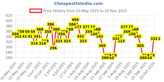 myntra.com HRX by Hrithik Roshan Typography Printed Raglan Sleeves Rapid-Dry Running T-shirt hrx by hrithik roshan Price History Graph from 10 May 2025 to 19 Nov 2025
