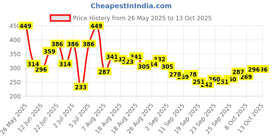 myntra.com HRX by Hrithik Roshan Typography Printed Raglan Sleeves Rapid-Dry Running T-shirt hrx by hrithik roshan Price History Graph from 26 May 2025 to 13 Oct 2025