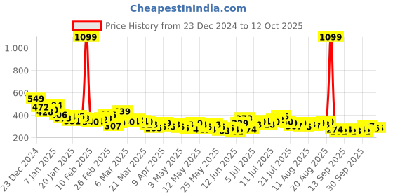 myntra.com HRX by Hrithik Roshan Typography Printed Raglan Sleeves Rapid-Dry Training T-shirt hrx by hrithik roshan Price History Graph from 23 Dec 2024 to 12 Oct 2025