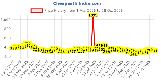 myntra.com HRX by Hrithik Roshan Typography Printed Raglan Sleeves Rapid-Dry Training T-shirt hrx by hrithik roshan Price History Graph from 1 Mar 2025 to 18 Oct 2025