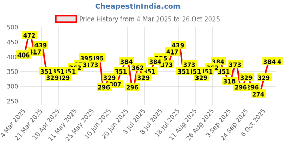 myntra.com HRX by Hrithik Roshan Typography Printed Raglan Sleeves Rapid-Dry Training T-shirt hrx by hrithik roshan Price History Graph from 4 Mar 2025 to 26 Oct 2025