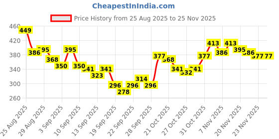 myntra.com HRX by Hrithik Roshan Typography Printed Raglan Sleeves Rapid-Dry Training T-shirt hrx by hrithik roshan Price History Graph from 25 Aug 2025 to 25 Nov 2025