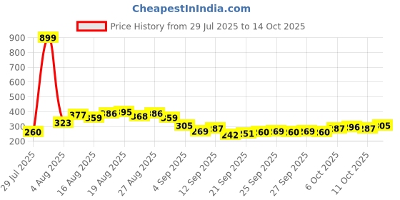 myntra.com HRX by Hrithik Roshan Typography Printed Raglan Sleeves Running T-shirt hrx by hrithik roshan Price History Graph from 29 Jul 2025 to 14 Oct 2025