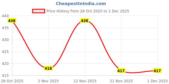 myntra.com HRX by Hrithik Roshan Typography Printed Raglan Sleeves Slim Fit Training T-shirt hrx by hrithik roshan Price History Graph from 28 Oct 2025 to 29 Nov 2025