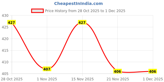 myntra.com HRX by Hrithik Roshan Typography Printed Raglan Sleeves Slim Fit Training T-shirt hrx by hrithik roshan Price History Graph from 28 Oct 2025 to 30 Nov 2025