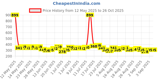 myntra.com HRX by Hrithik Roshan Typography Printed Raglan Sleeves Training T-shirt hrx by hrithik roshan Price History Graph from 12 May 2025 to 25 Oct 2025