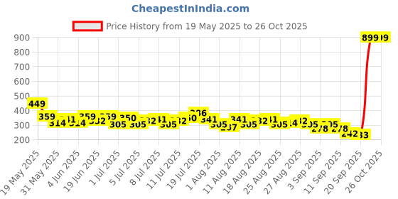 myntra.com HRX by Hrithik Roshan Typography Printed Raglan Sleeves Training T-shirt hrx by hrithik roshan Price History Graph from 19 May 2025 to 25 Oct 2025
