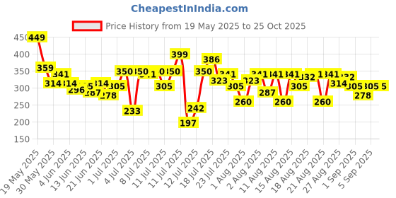 myntra.com HRX by Hrithik Roshan Typography Printed Raglan Sleeves Training T-shirt hrx by hrithik roshan Price History Graph from 19 May 2025 to 24 Oct 2025
