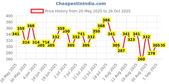 myntra.com HRX by Hrithik Roshan Typography Printed Raglan Sleeves Training T-shirt hrx by hrithik roshan Price History Graph from 20 May 2025 to 25 Oct 2025