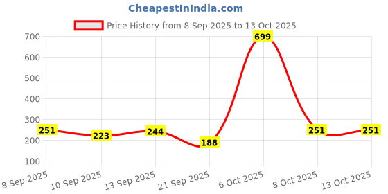 myntra.com HRX by Hrithik Roshan Typography Printed Rapid-Dry & Antimicrobial Finish Training T-shirt hrx by hrithik roshan Price History Graph from 8 Sep 2025 to 13 Oct 2025