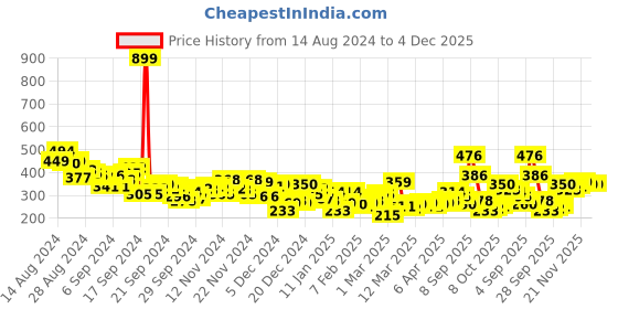 myntra.com HRX by Hrithik Roshan Typography Printed Rapid-Dry Antimicrobial Finish Running T-shirt hrx by hrithik roshan Price History Graph from 14 Aug 2024 to 4 Dec 2025
