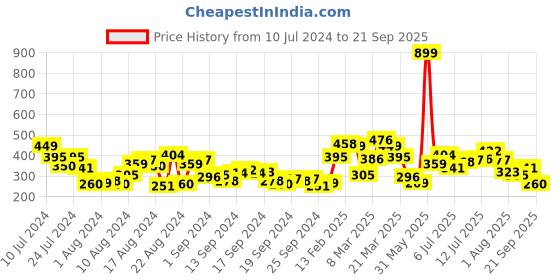 myntra.com HRX by Hrithik Roshan Typography Printed Rapid Dry Antimicrobial Finish Training T-shirt hrx by hrithik roshan Price History Graph from 10 Jul 2024 to 21 Sep 2025