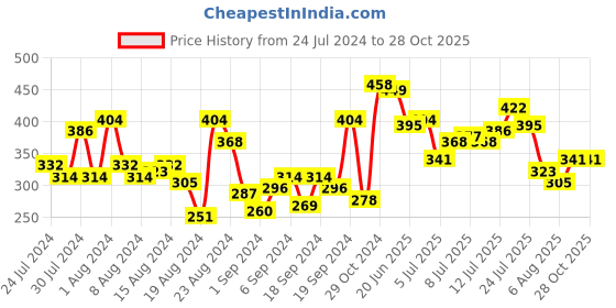 myntra.com HRX by Hrithik Roshan Typography Printed Rapid-Dry Antimicrobial Outdoor T-shirt hrx by hrithik roshan Price History Graph from 24 Jul 2024 to 27 Oct 2025