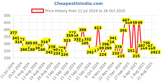 myntra.com HRX by Hrithik Roshan Typography Printed Rapid-Dry Antimicrobial Training T-shirt hrx by hrithik roshan Price History Graph from 11 Jul 2024 to 26 Oct 2025