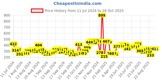 myntra.com HRX by Hrithik Roshan Typography Printed Rapid-Dry Antimicrobial Training T-shirt hrx by hrithik roshan Price History Graph from 11 Jul 2024 to 25 Oct 2025