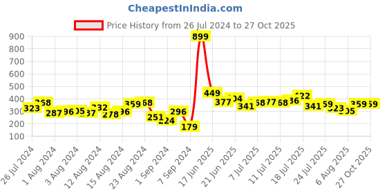 myntra.com HRX by Hrithik Roshan Typography Printed Rapid-Dry Antimicrobial Training T-shirt hrx by hrithik roshan Price History Graph from 26 Jul 2024 to 27 Oct 2025