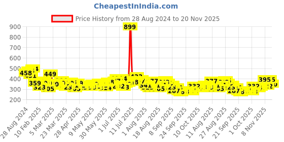 myntra.com HRX by Hrithik Roshan Typography Printed Rapid-Dry Antimicrobial Training T-shirt hrx by hrithik roshan Price History Graph from 28 Aug 2024 to 20 Nov 2025