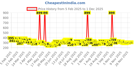 myntra.com HRX by Hrithik Roshan Typography Printed Rapid-Dry Boxy T-shirt hrx by hrithik roshan Price History Graph from 5 Feb 2025 to 1 Dec 2025