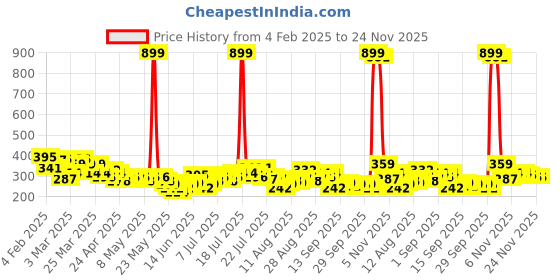 myntra.com HRX by Hrithik Roshan Typography Printed Rapid-Dry Running Boxy T-shirt hrx by hrithik roshan Price History Graph from 4 Feb 2025 to 23 Nov 2025