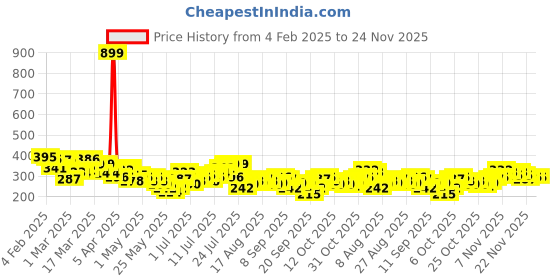 myntra.com HRX by Hrithik Roshan Typography Printed Rapid-Dry Running Boxy T-shirt hrx by hrithik roshan Price History Graph from 4 Feb 2025 to 24 Nov 2025