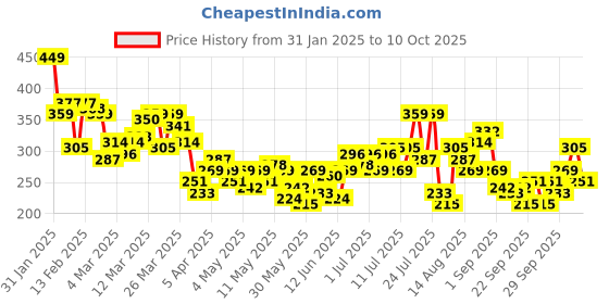 myntra.com HRX by Hrithik Roshan Typography Printed Rapid-Dry Running T-shirt hrx by hrithik roshan Price History Graph from 31 Jan 2025 to 4 Oct 2025