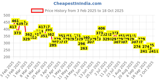 myntra.com HRX by Hrithik Roshan Typography Printed Rapid-Dry Running T-shirt hrx by hrithik roshan Price History Graph from 3 Feb 2025 to 18 Oct 2025
