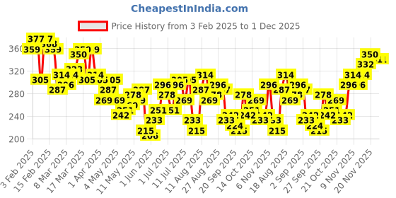 myntra.com HRX by Hrithik Roshan Typography Printed Rapid-Dry Running T-shirt hrx by hrithik roshan Price History Graph from 3 Feb 2025 to 1 Dec 2025
