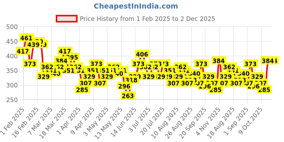 myntra.com HRX by Hrithik Roshan Typography Printed Rapid-Dry Running T-shirt hrx by hrithik roshan Price History Graph from 1 Feb 2025 to 1 Dec 2025