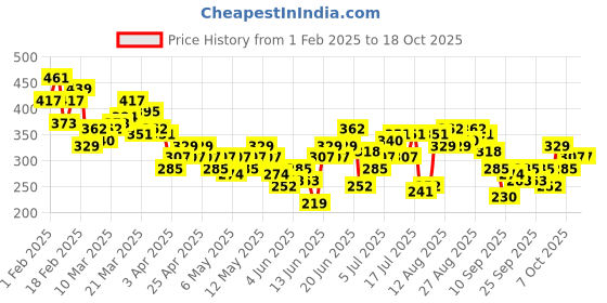 myntra.com HRX by Hrithik Roshan Typography Printed Rapid-Dry Running T-shirt hrx by hrithik roshan Price History Graph from 1 Feb 2025 to 17 Oct 2025