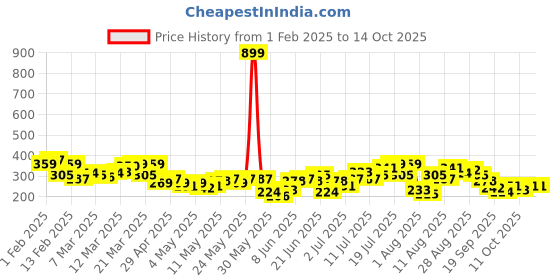 myntra.com HRX by Hrithik Roshan Typography Printed Rapid-Dry Running T-shirt hrx by hrithik roshan Price History Graph from 1 Feb 2025 to 13 Oct 2025
