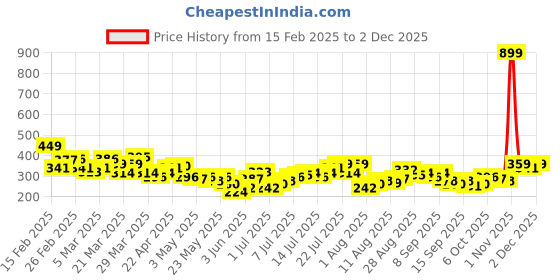 myntra.com HRX by Hrithik Roshan Typography Printed Rapid-Dry Running T-shirt hrx by hrithik roshan Price History Graph from 15 Feb 2025 to 1 Dec 2025