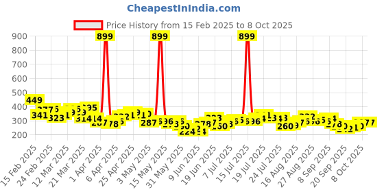myntra.com HRX by Hrithik Roshan Typography Printed Rapid Dry Running T-shirt hrx by hrithik roshan Price History Graph from 15 Feb 2025 to 4 Oct 2025