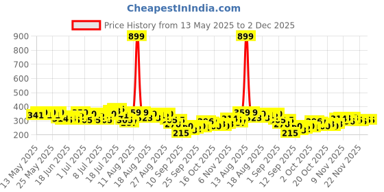 myntra.com HRX by Hrithik Roshan Typography Printed Rapid-Dry Running T-shirt hrx by hrithik roshan Price History Graph from 13 May 2025 to 1 Dec 2025