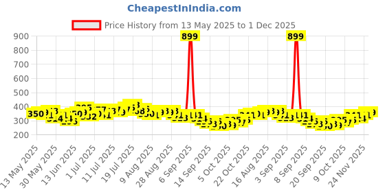 myntra.com HRX by Hrithik Roshan Typography Printed Rapid-Dry Running T-shirt hrx by hrithik roshan Price History Graph from 13 May 2025 to 1 Dec 2025
